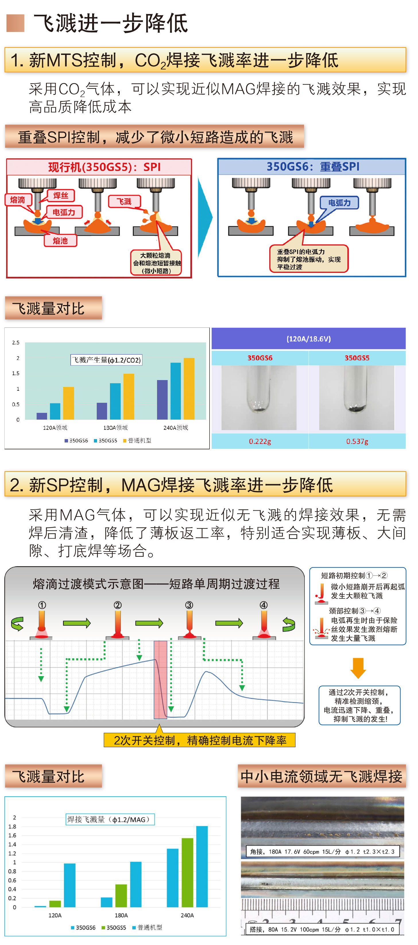 熔化極氣保焊機(500GS6)(圖2)