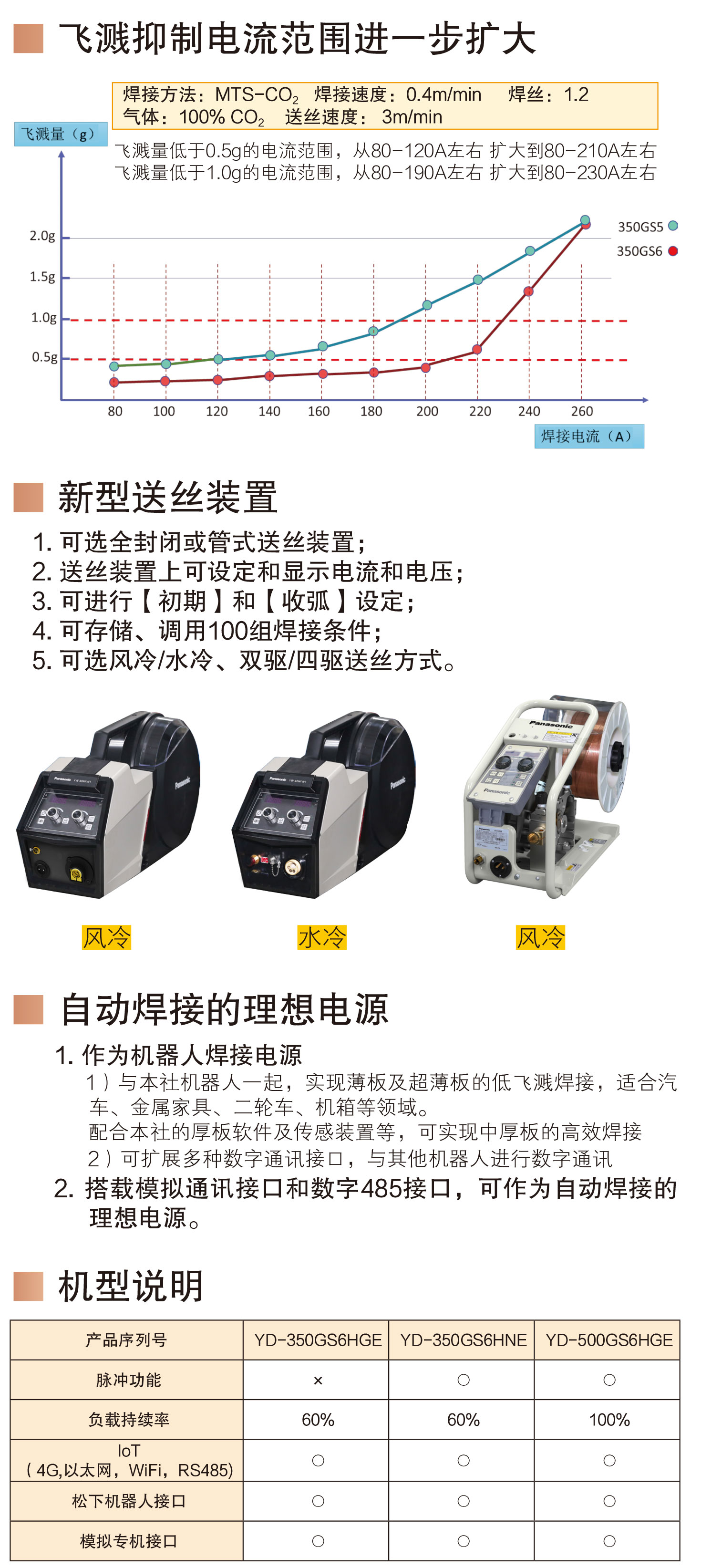 熔化極氣保焊機(jī)(350GS6)(圖3)